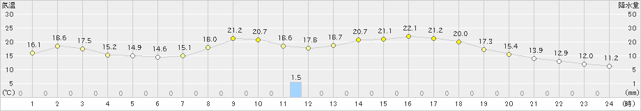 瑞穂(>2019年05月14日)のアメダスグラフ