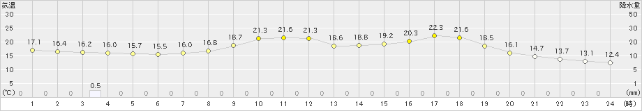 吉賀(>2019年05月14日)のアメダスグラフ