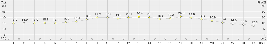 青谷(>2019年05月14日)のアメダスグラフ