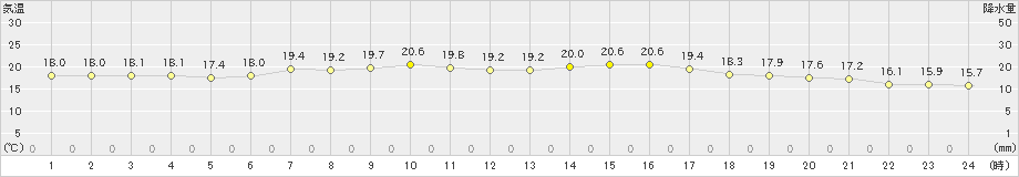 安芸(>2019年05月14日)のアメダスグラフ