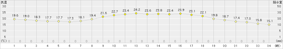 岩国(>2019年05月14日)のアメダスグラフ