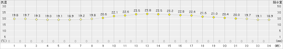 下関(>2019年05月14日)のアメダスグラフ