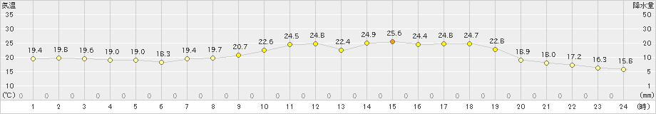 朝倉(>2019年05月14日)のアメダスグラフ