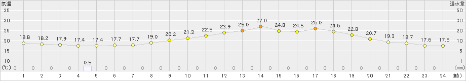 伊万里(>2019年05月14日)のアメダスグラフ