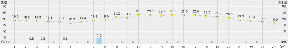 水俣(>2019年05月14日)のアメダスグラフ