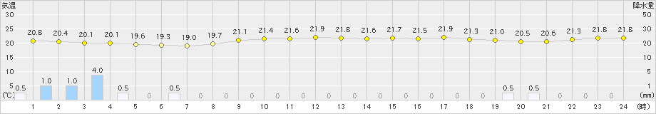 種子島(>2019年05月14日)のアメダスグラフ