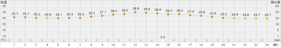 久米島(>2019年05月14日)のアメダスグラフ