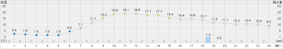 占冠(>2019年05月15日)のアメダスグラフ