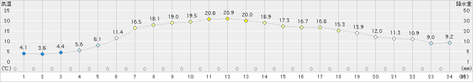 西興部(>2019年05月15日)のアメダスグラフ