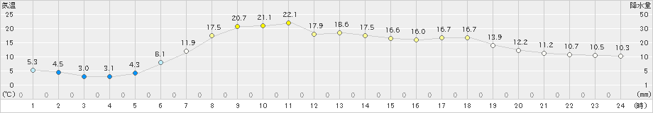 佐呂間(>2019年05月15日)のアメダスグラフ