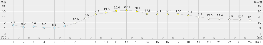 白滝(>2019年05月15日)のアメダスグラフ