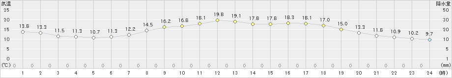 軽米(>2019年05月15日)のアメダスグラフ