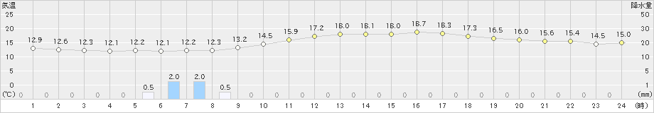 紫波(>2019年05月15日)のアメダスグラフ