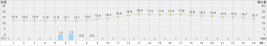 花巻(>2019年05月15日)のアメダスグラフ