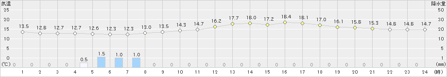 北上(>2019年05月15日)のアメダスグラフ