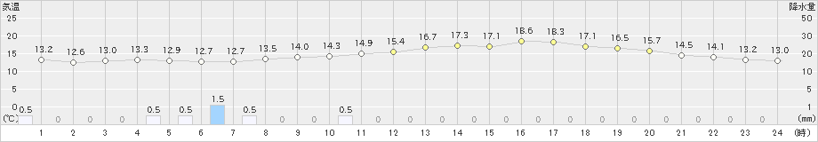 江刺(>2019年05月15日)のアメダスグラフ