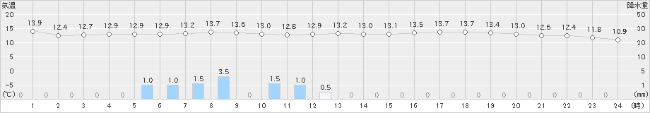 大船渡(>2019年05月15日)のアメダスグラフ