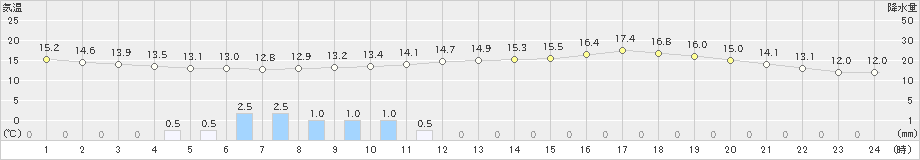 一関(>2019年05月15日)のアメダスグラフ