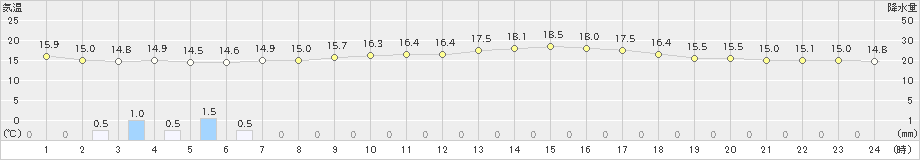 仙台(>2019年05月15日)のアメダスグラフ