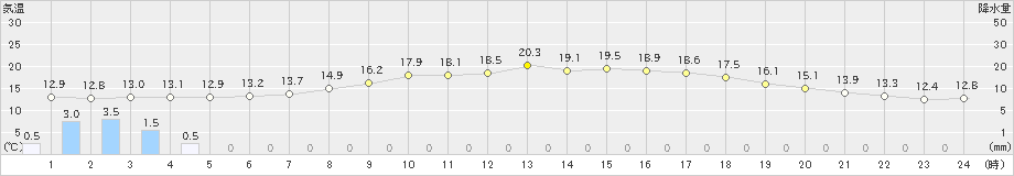 白石(>2019年05月15日)のアメダスグラフ