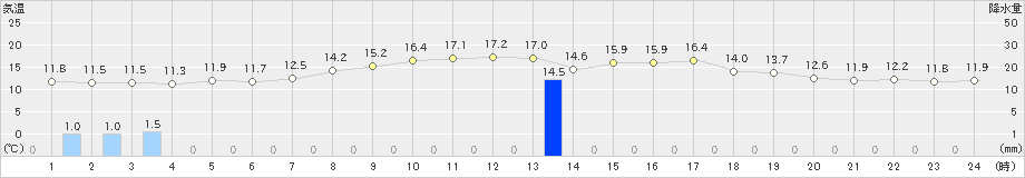 飯舘(>2019年05月15日)のアメダスグラフ