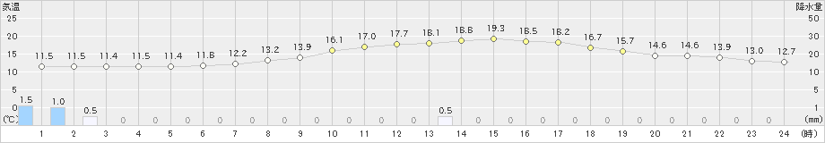 猪苗代(>2019年05月15日)のアメダスグラフ