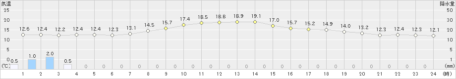 船引(>2019年05月15日)のアメダスグラフ