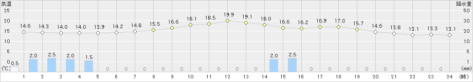 浪江(>2019年05月15日)のアメダスグラフ