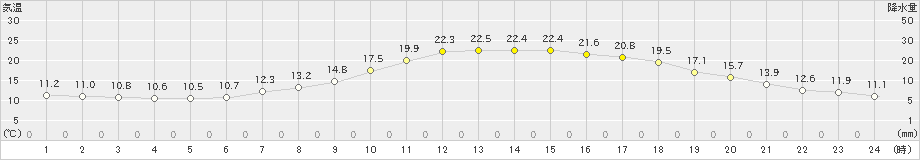 只見(>2019年05月15日)のアメダスグラフ