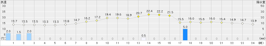 郡山(>2019年05月15日)のアメダスグラフ