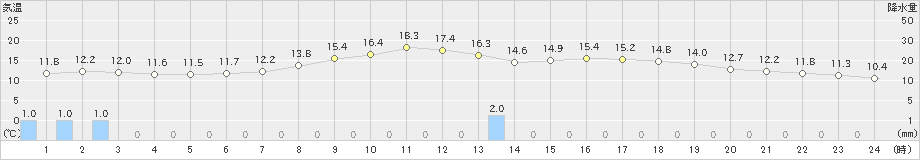 古殿(>2019年05月15日)のアメダスグラフ