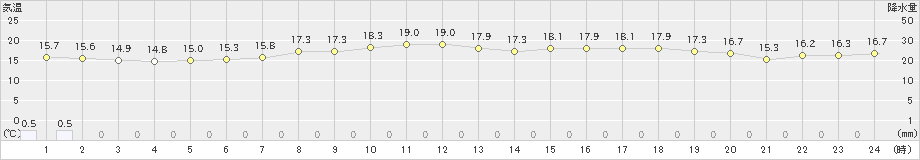 日立(>2019年05月15日)のアメダスグラフ