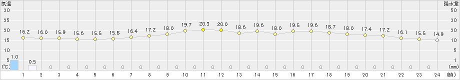 水戸(>2019年05月15日)のアメダスグラフ