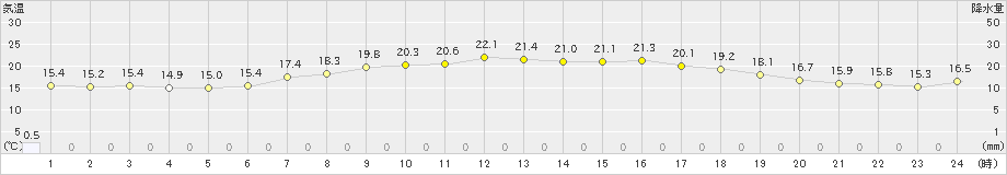 つくば(>2019年05月15日)のアメダスグラフ