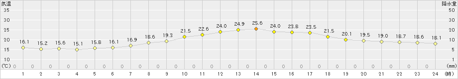 熊谷(>2019年05月15日)のアメダスグラフ