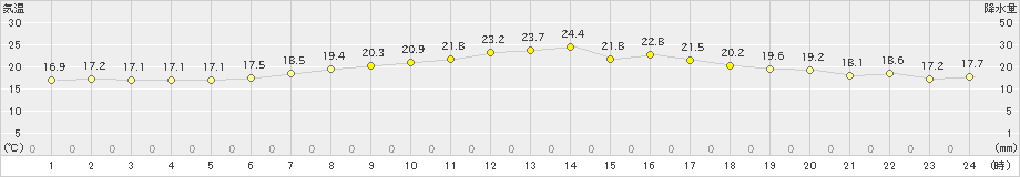 越谷(>2019年05月15日)のアメダスグラフ