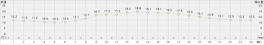 小河内(>2019年05月15日)のアメダスグラフ