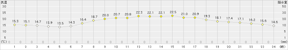 青梅(>2019年05月15日)のアメダスグラフ