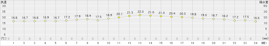 江戸川臨海(>2019年05月15日)のアメダスグラフ