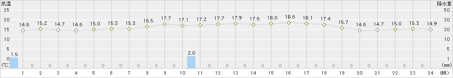 大島(>2019年05月15日)のアメダスグラフ