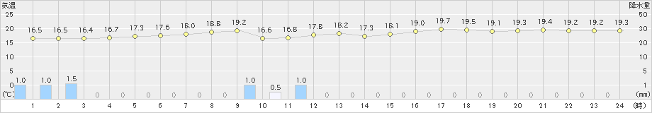 新島(>2019年05月15日)のアメダスグラフ