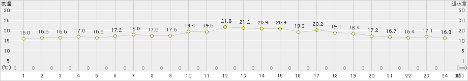 辻堂(>2019年05月15日)のアメダスグラフ