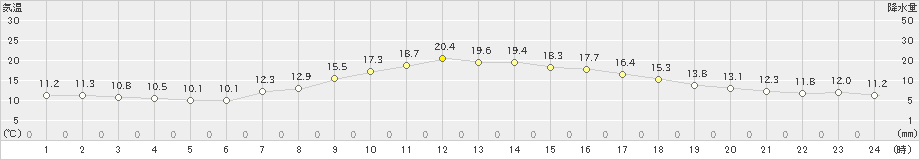 信濃町(>2019年05月15日)のアメダスグラフ