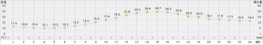 穂高(>2019年05月15日)のアメダスグラフ