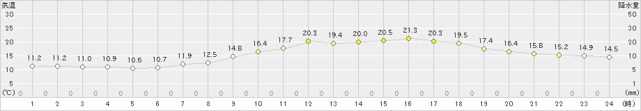 諏訪(>2019年05月15日)のアメダスグラフ