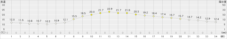 大月(>2019年05月15日)のアメダスグラフ