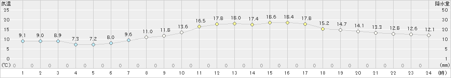 六厩(>2019年05月15日)のアメダスグラフ