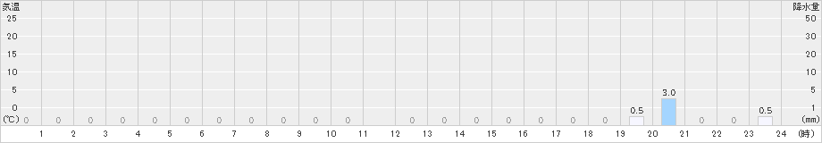 付知(>2019年05月15日)のアメダスグラフ
