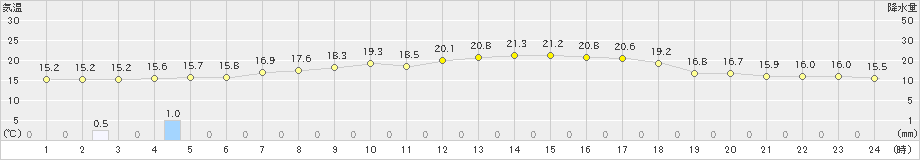 南伊勢(>2019年05月15日)のアメダスグラフ