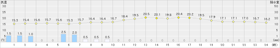 尾鷲(>2019年05月15日)のアメダスグラフ